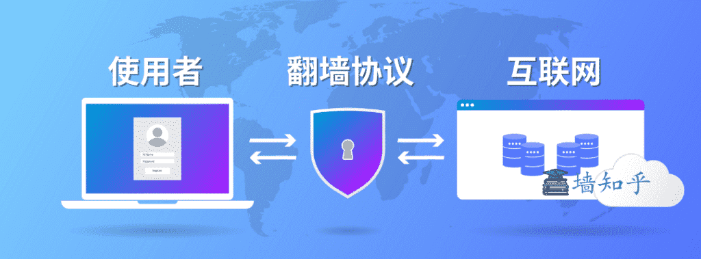 翻墙、科学上网传输协议｜墙知乎
